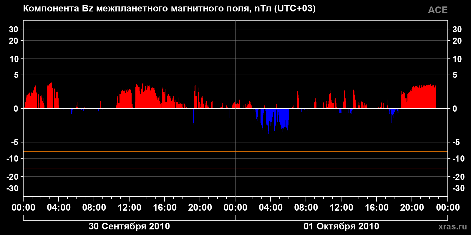 Компонента Bz межпланетного магнитного поля