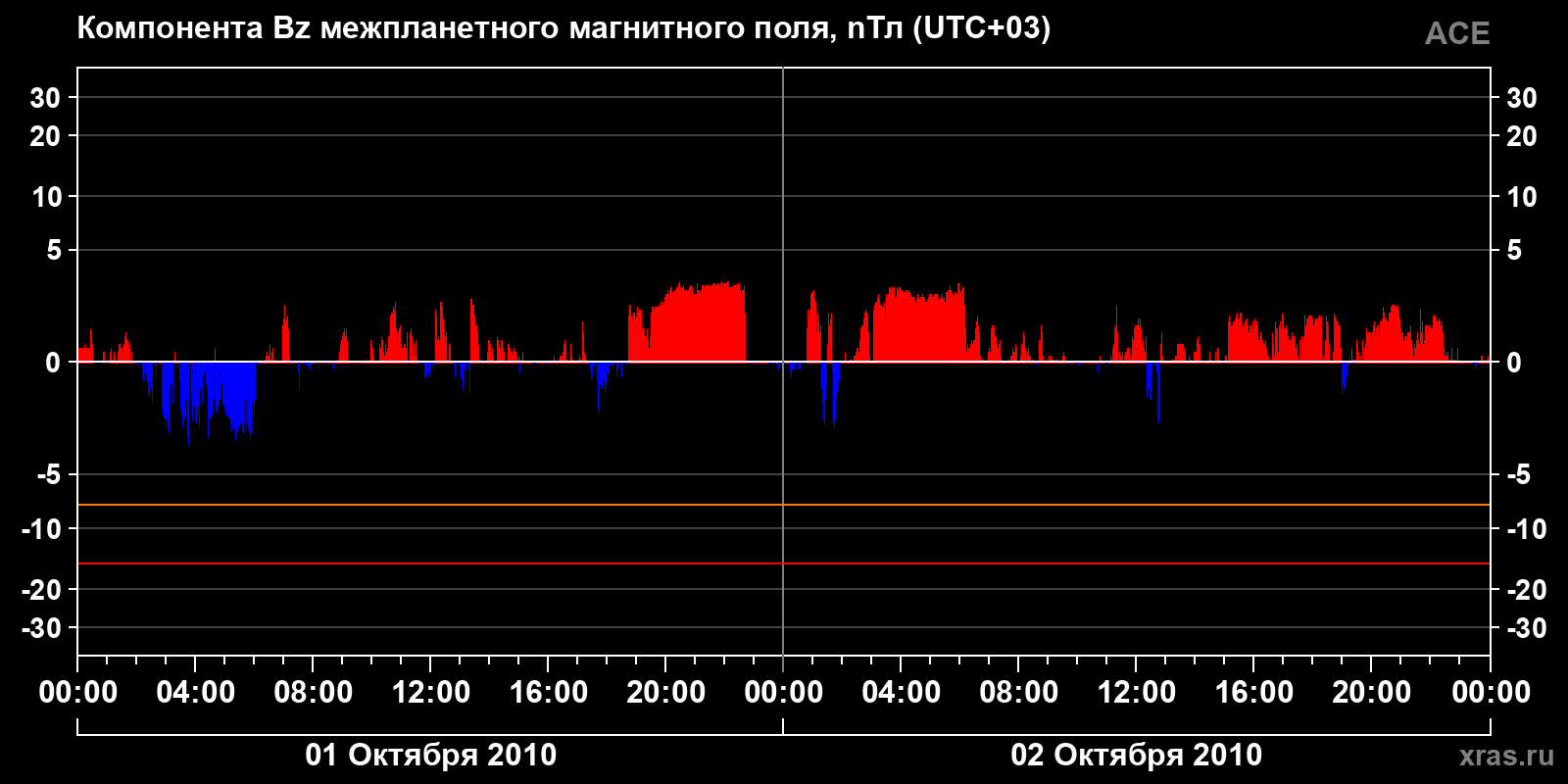 Компонента Bz межпланетного магнитного поля
