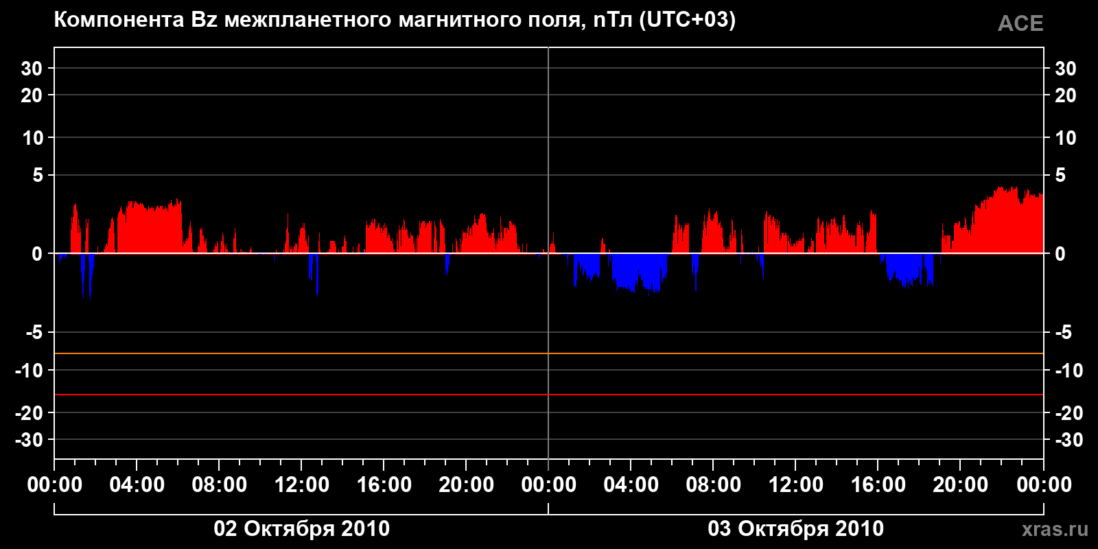 Компонента Bz межпланетного магнитного поля