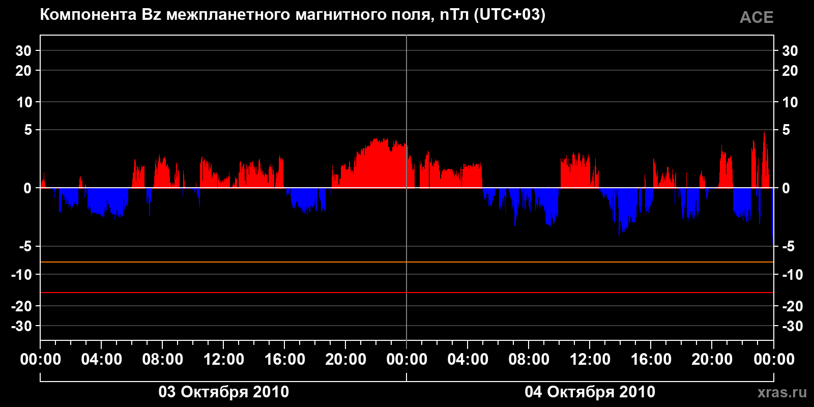 Компонента Bz межпланетного магнитного поля