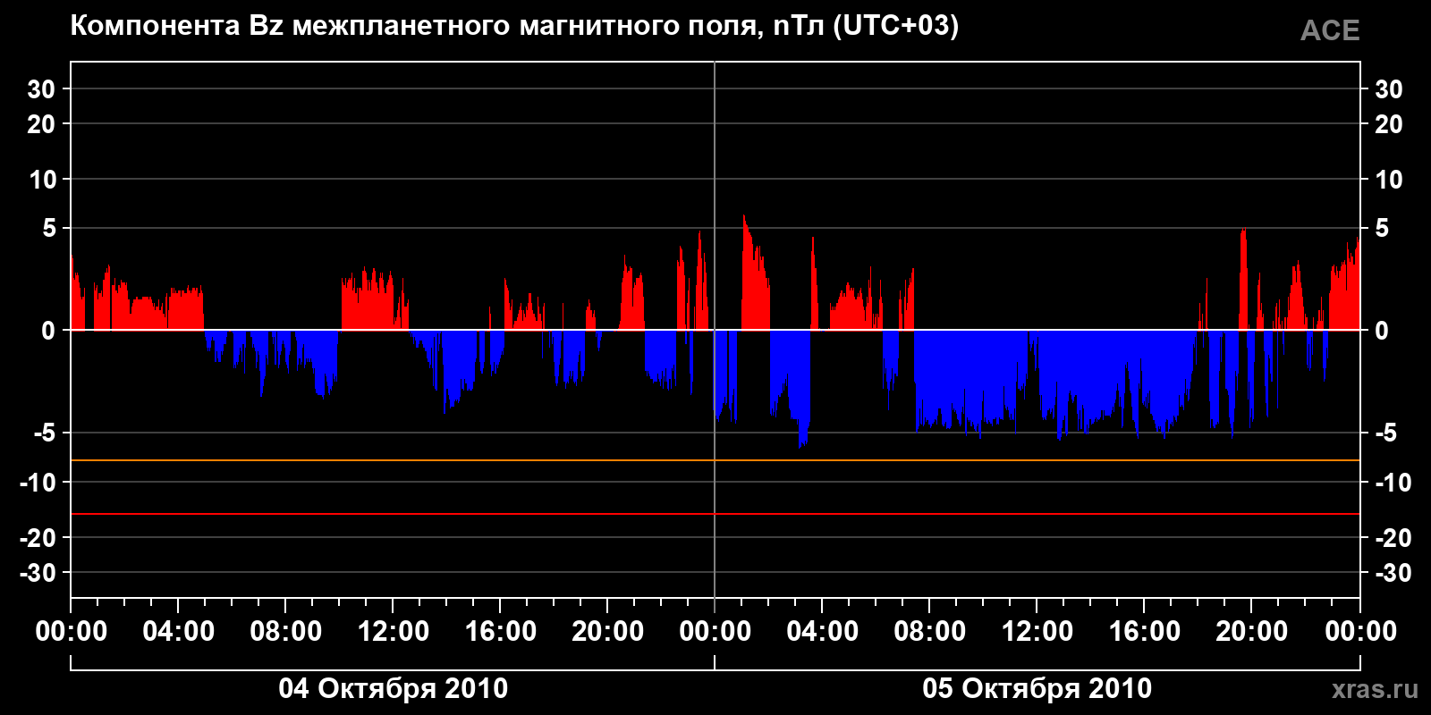 Компонента Bz межпланетного магнитного поля