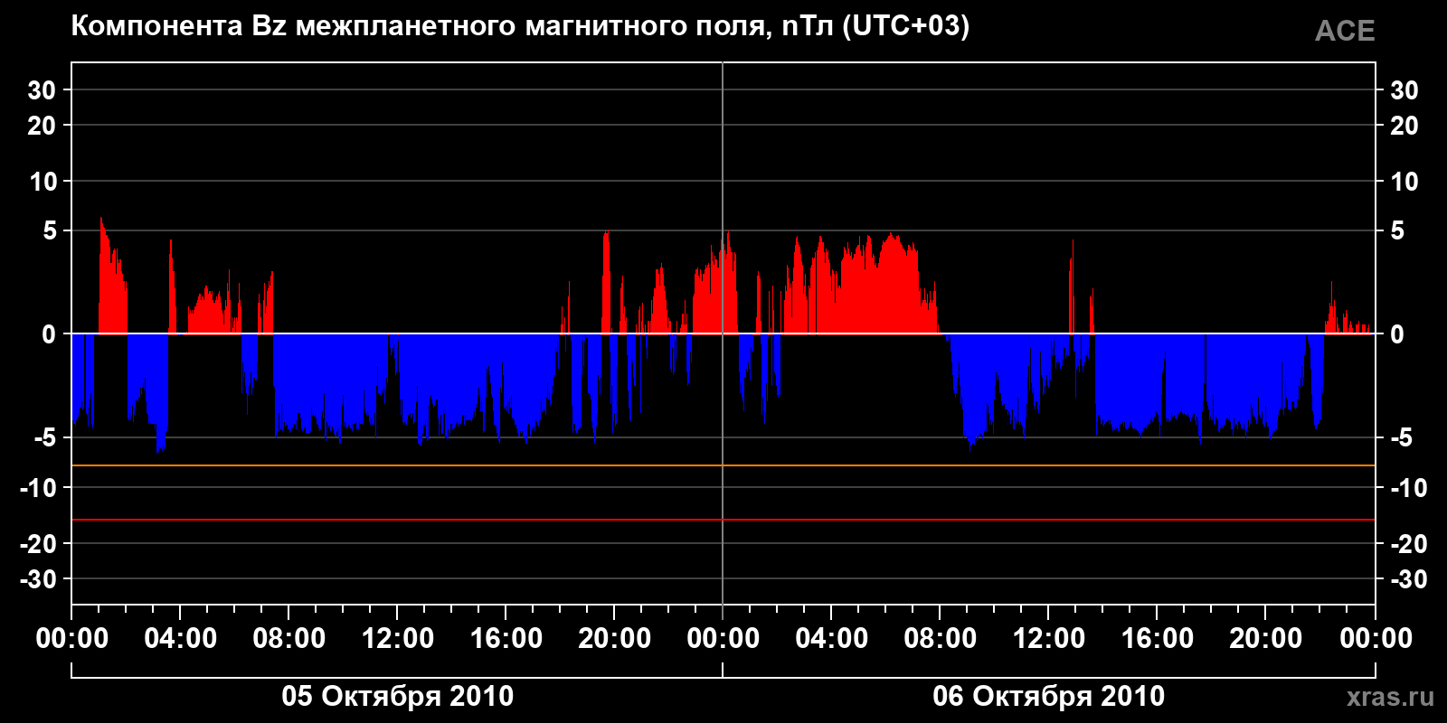 Компонента Bz межпланетного магнитного поля