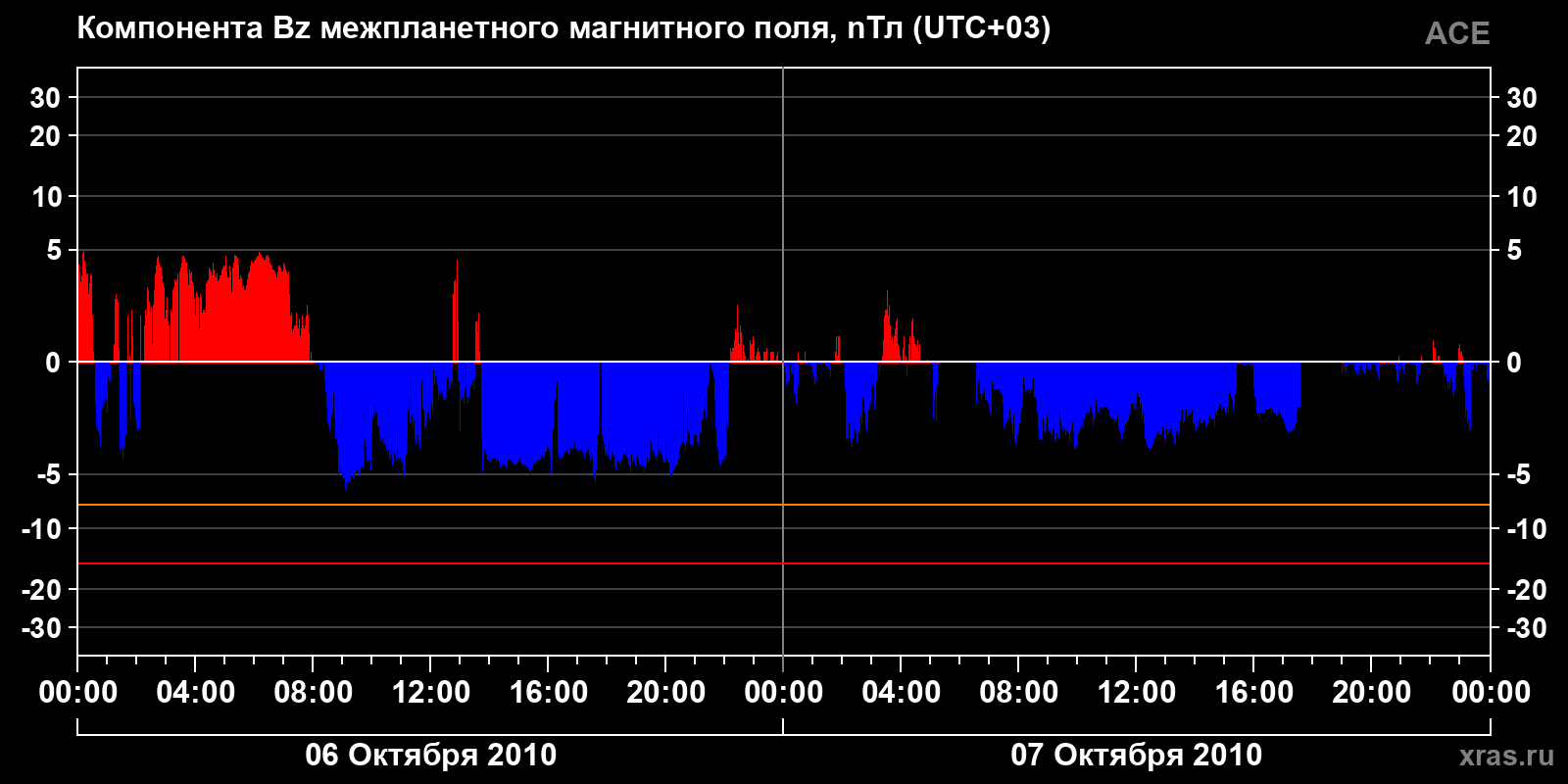 Компонента Bz межпланетного магнитного поля