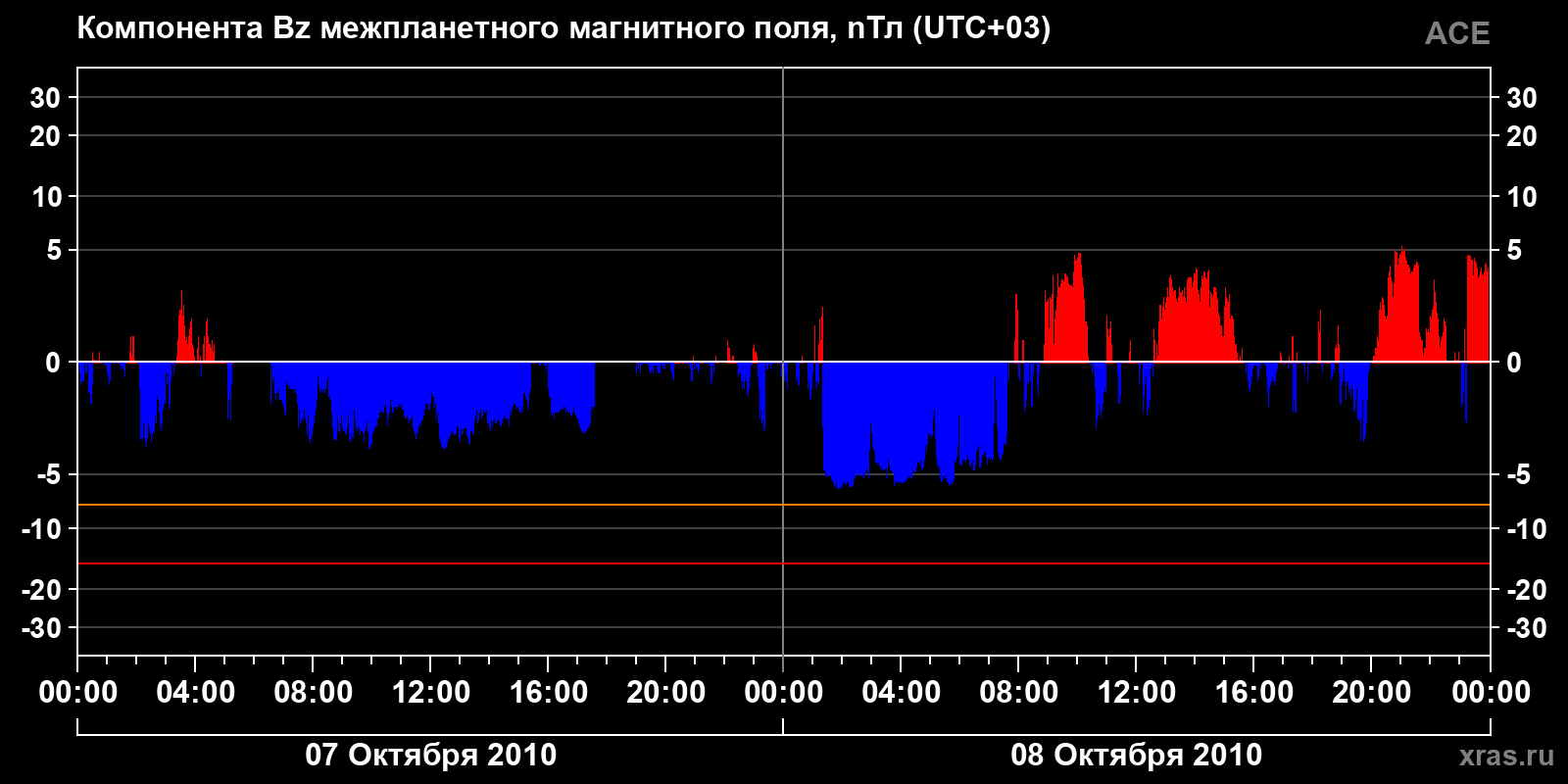 Компонента Bz межпланетного магнитного поля