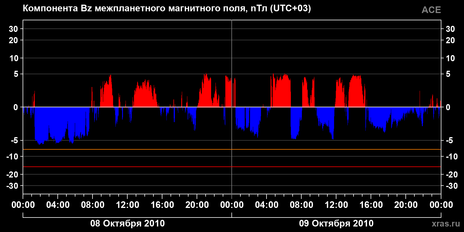 Компонента Bz межпланетного магнитного поля