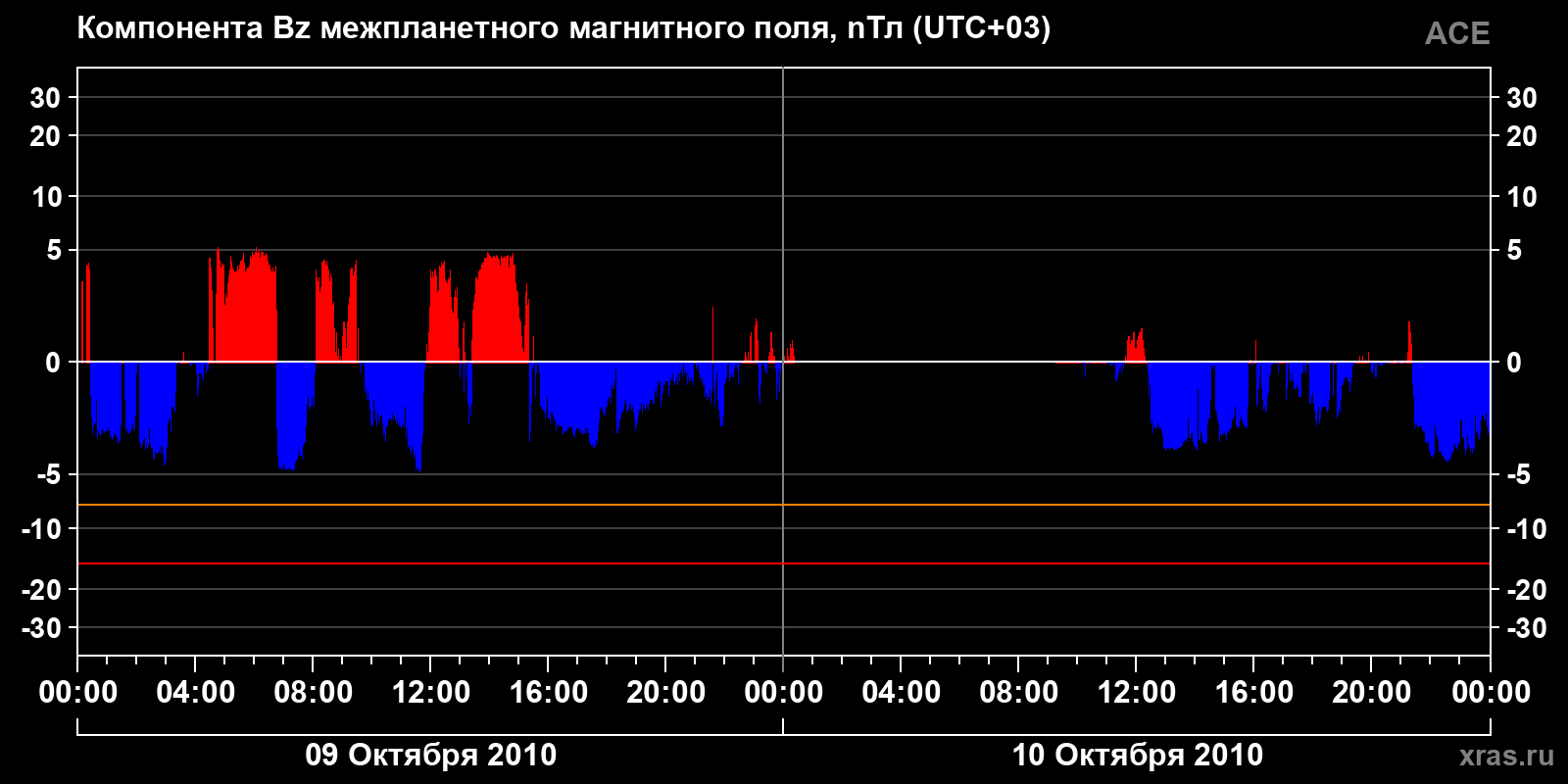 Компонента Bz межпланетного магнитного поля