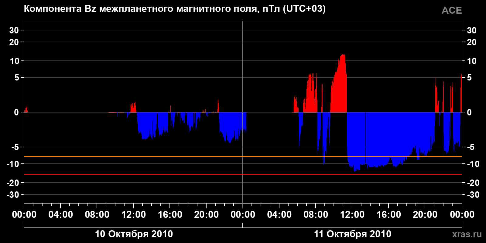 Компонента Bz межпланетного магнитного поля