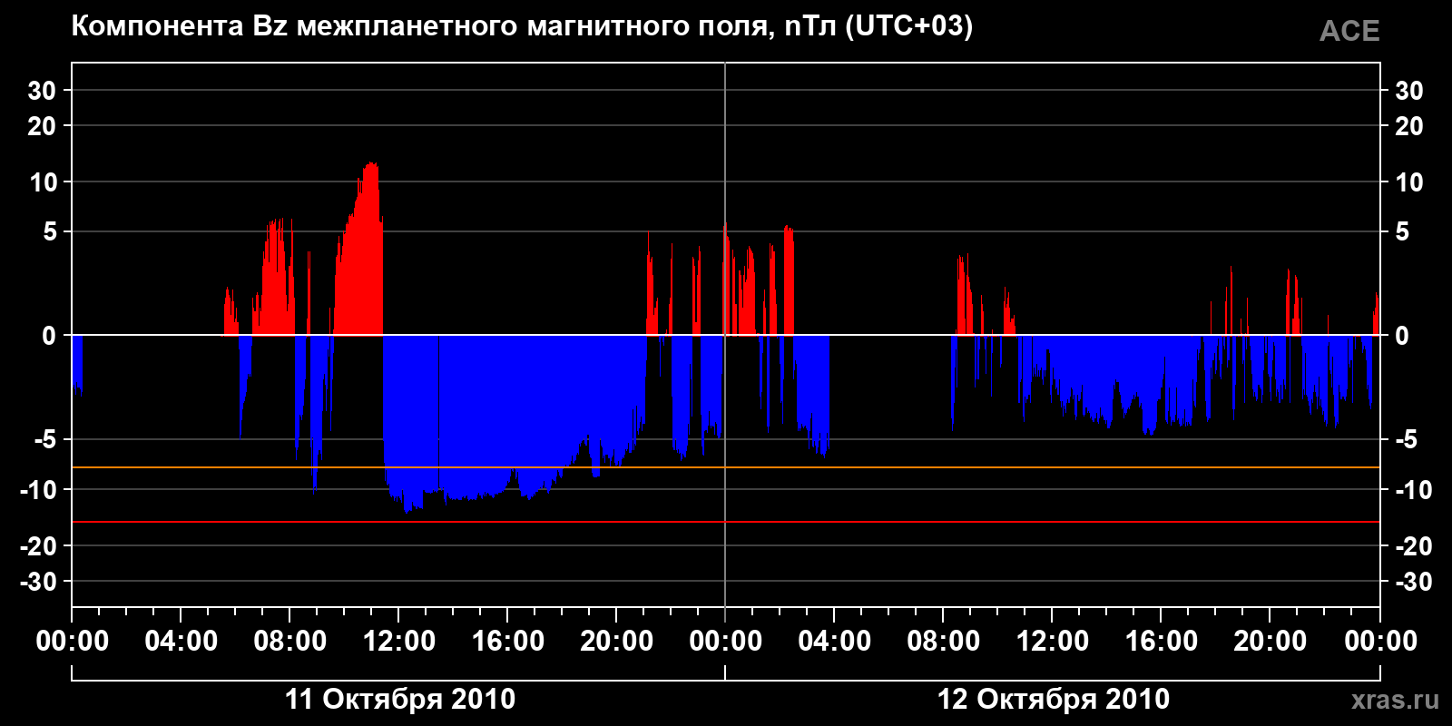 Компонента Bz межпланетного магнитного поля