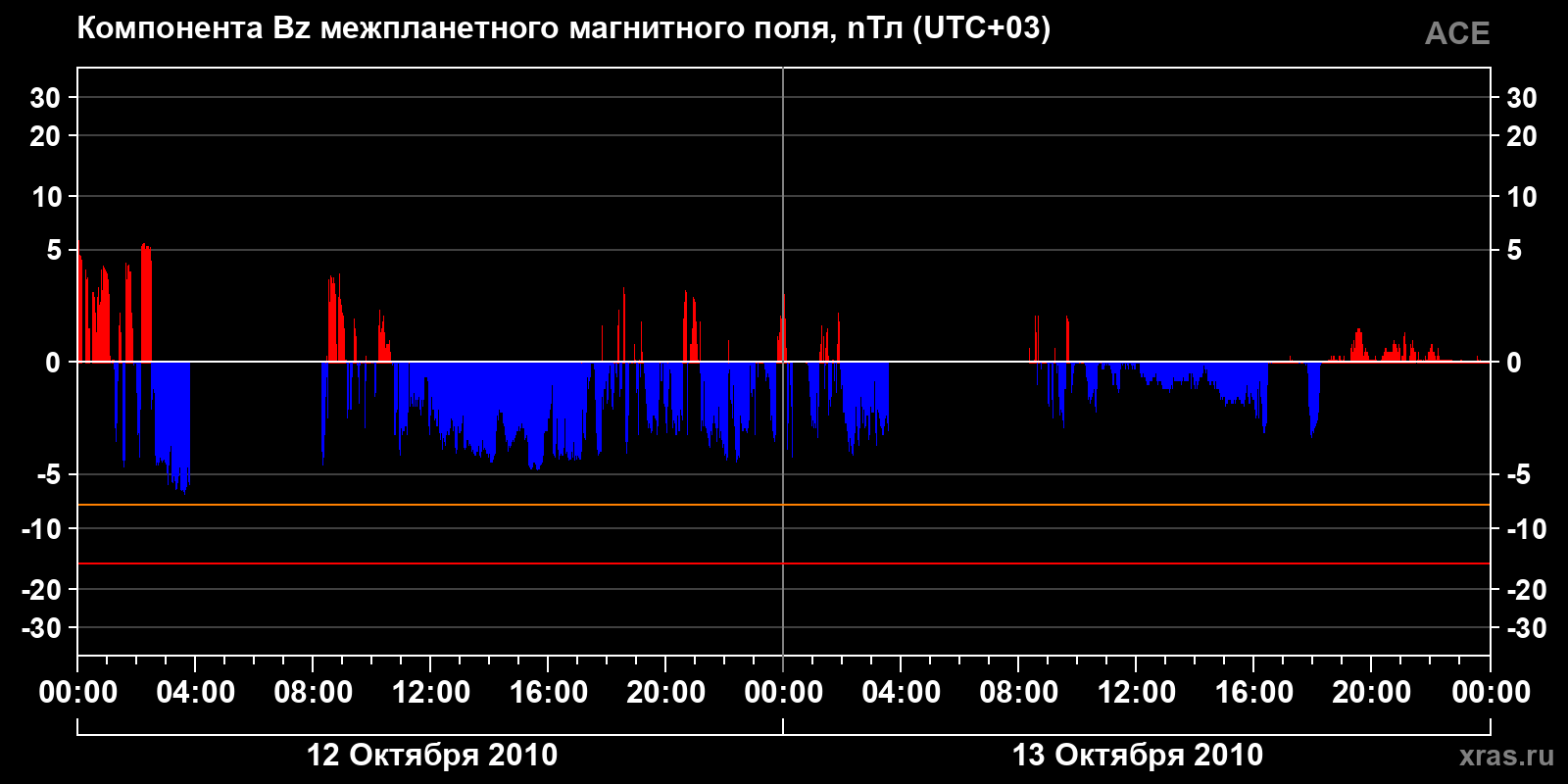 Компонента Bz межпланетного магнитного поля