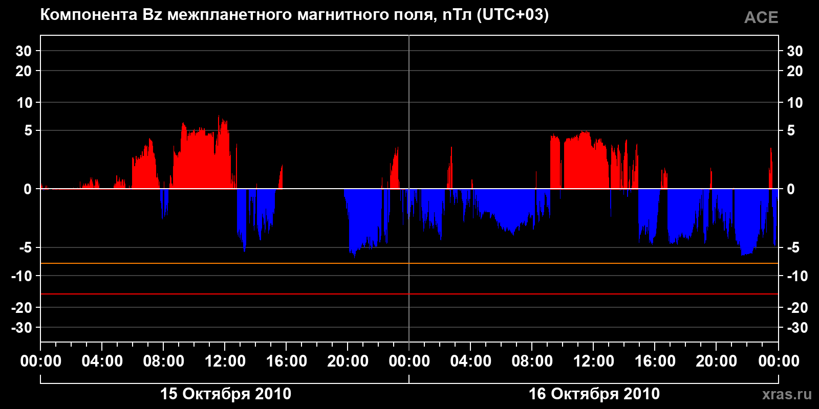 Компонента Bz межпланетного магнитного поля