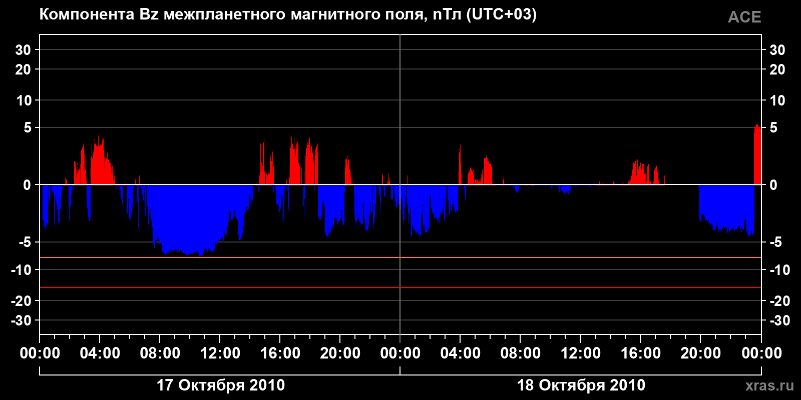 Компонента Bz межпланетного магнитного поля