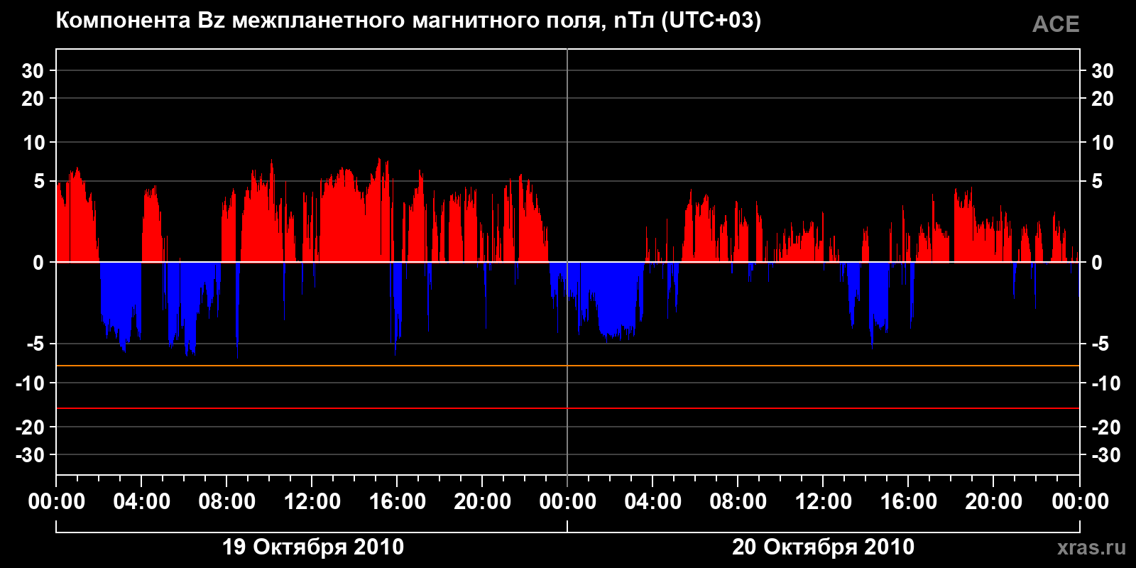 Компонента Bz межпланетного магнитного поля