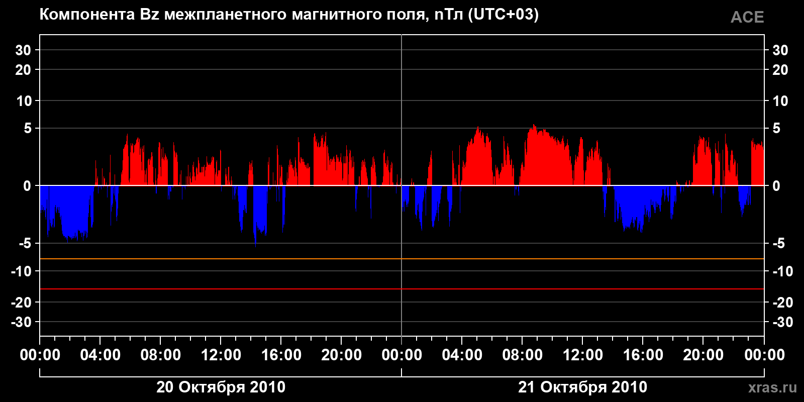 Компонента Bz межпланетного магнитного поля