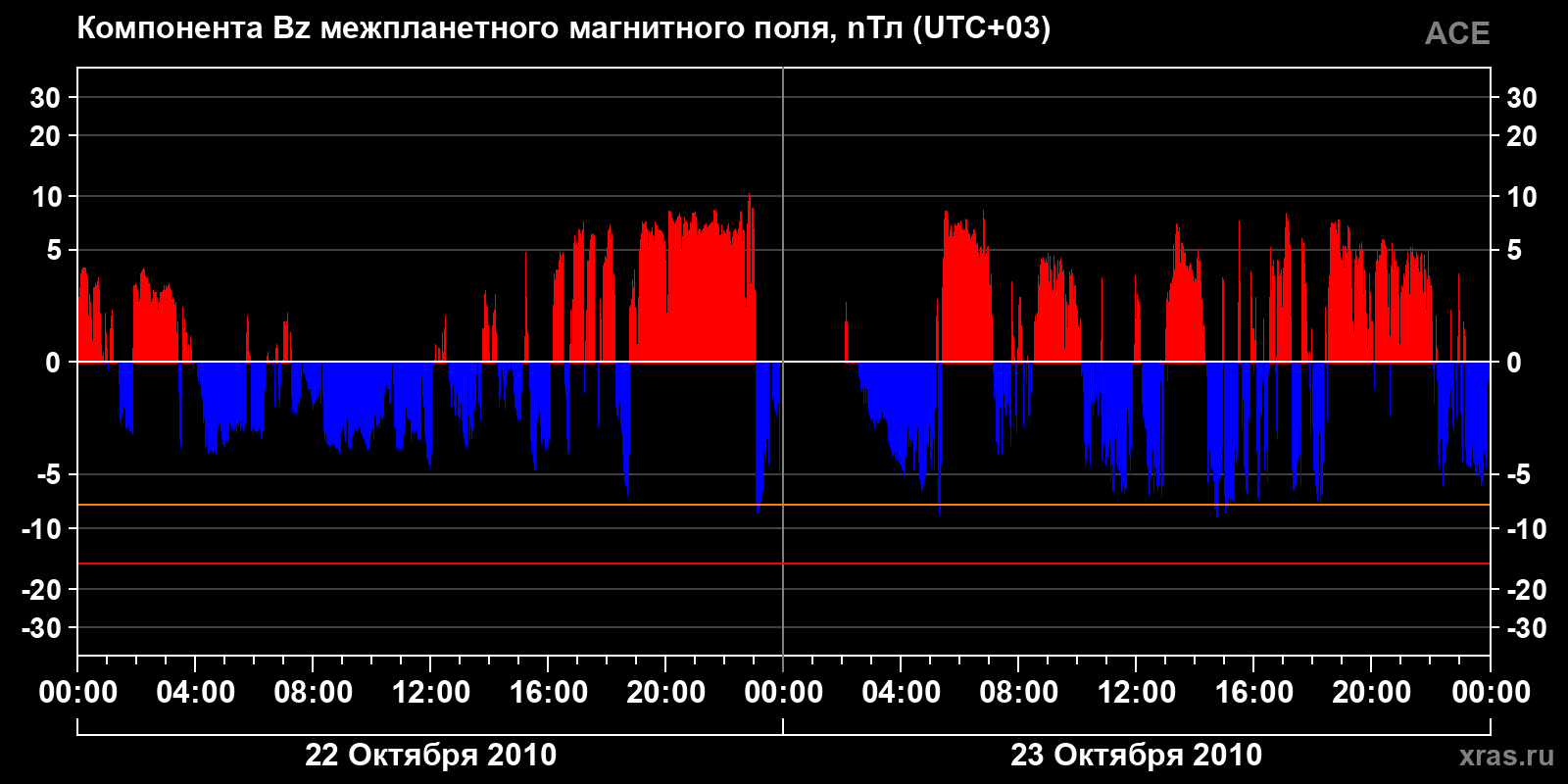 Компонента Bz межпланетного магнитного поля