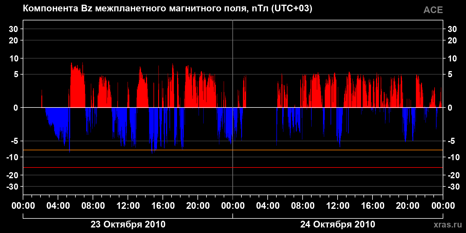 Компонента Bz межпланетного магнитного поля