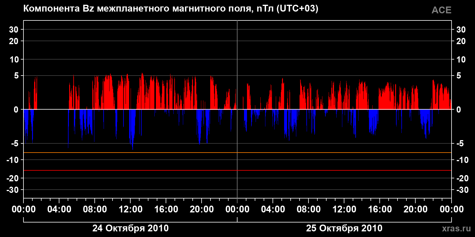 Компонента Bz межпланетного магнитного поля