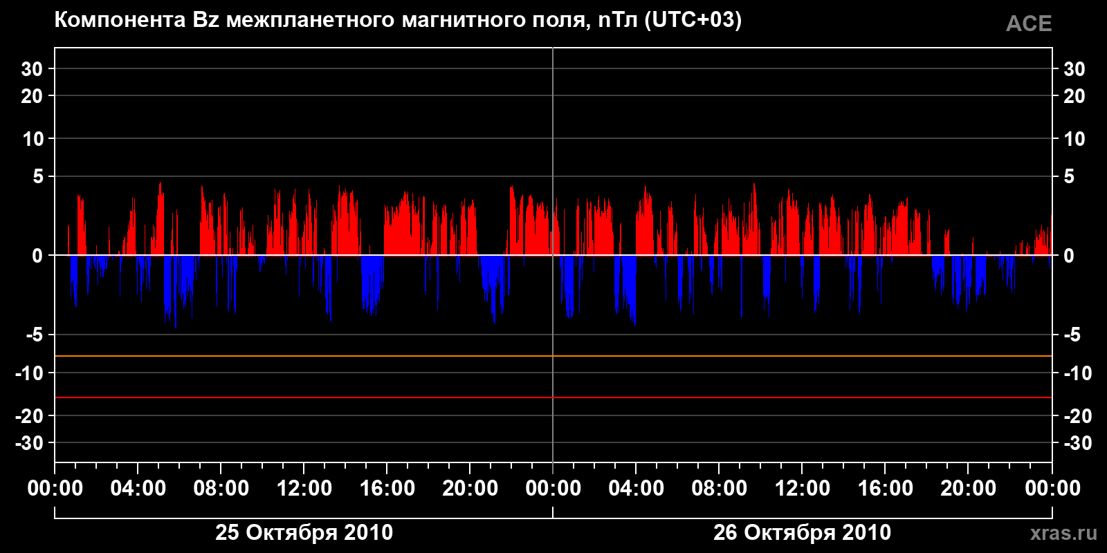 Компонента Bz межпланетного магнитного поля