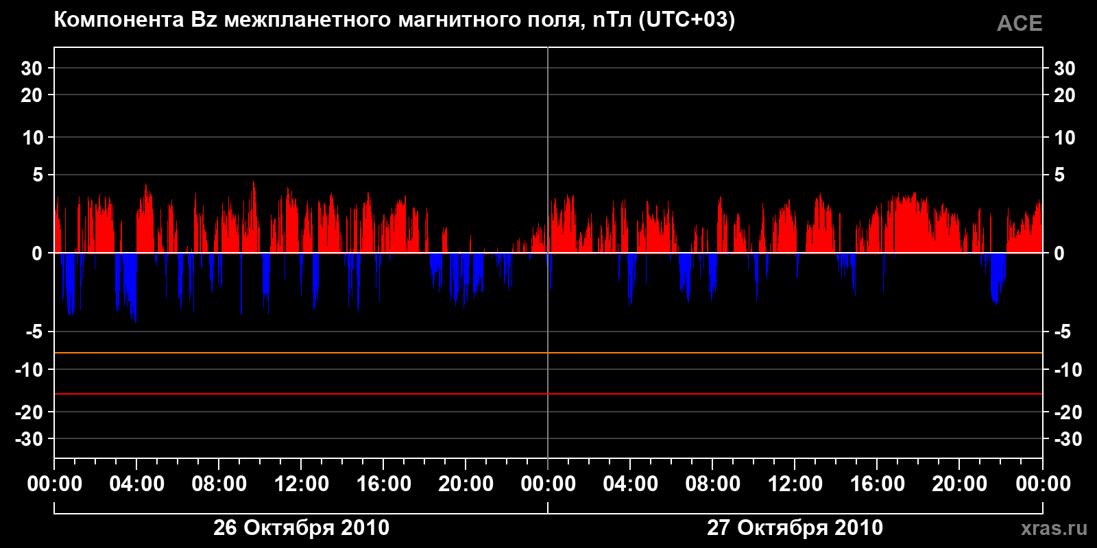 Компонента Bz межпланетного магнитного поля