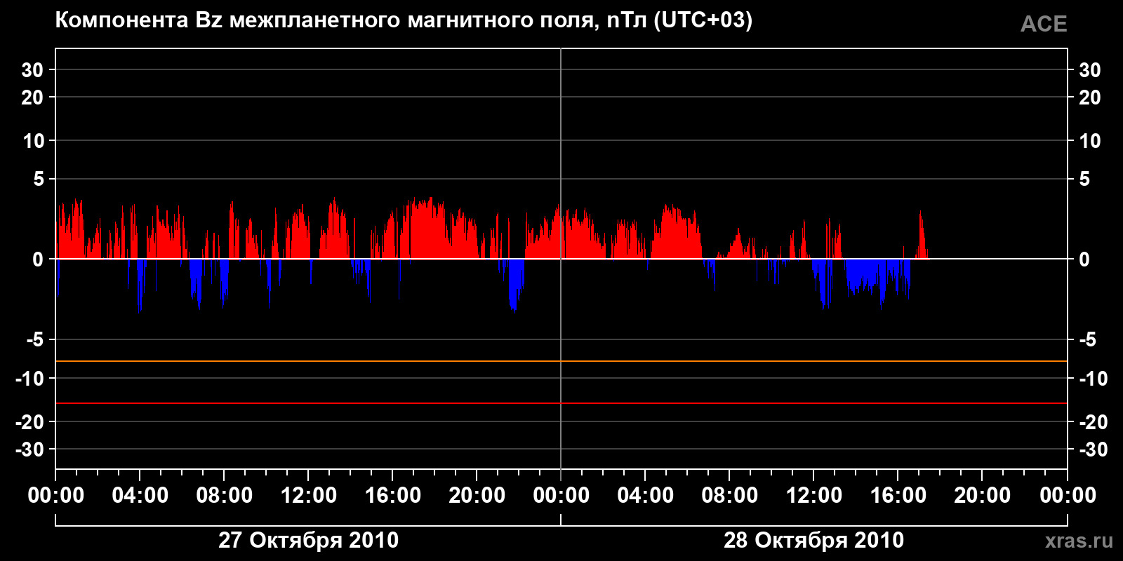 Компонента Bz межпланетного магнитного поля