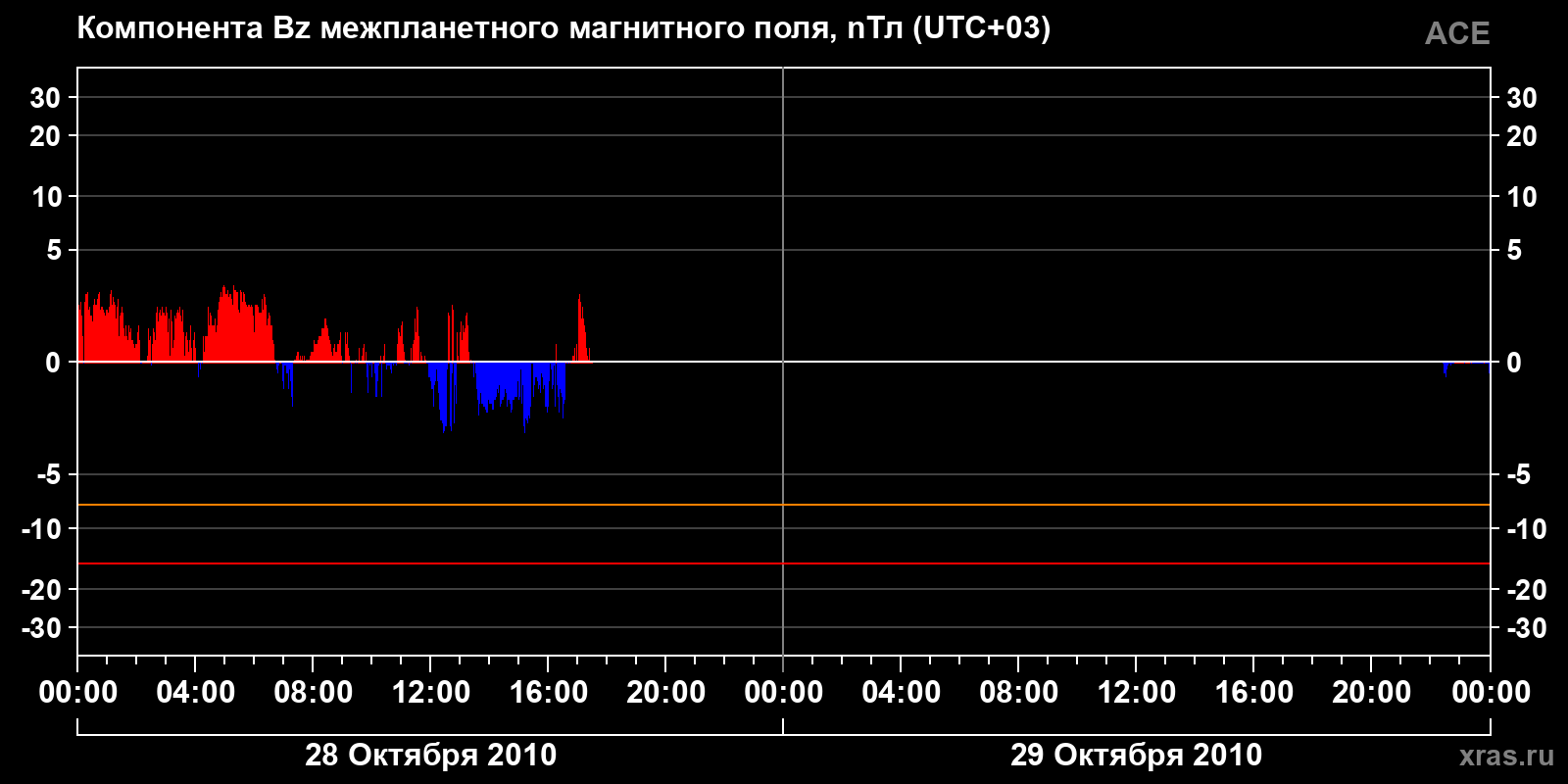 Компонента Bz межпланетного магнитного поля
