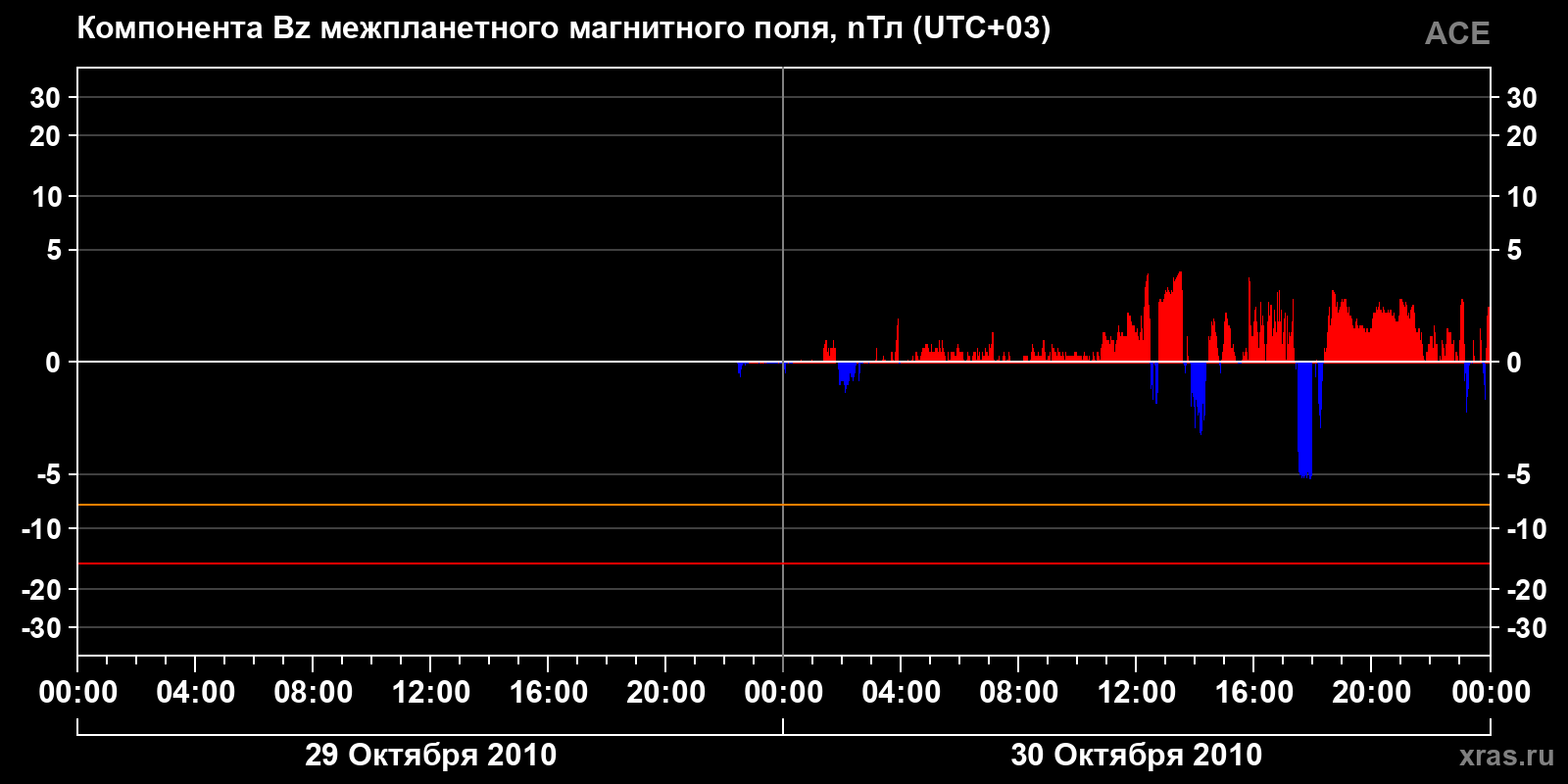 Компонента Bz межпланетного магнитного поля