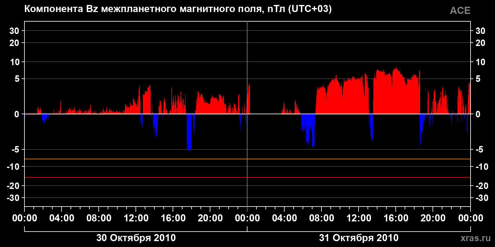 Компонента Bz межпланетного магнитного поля