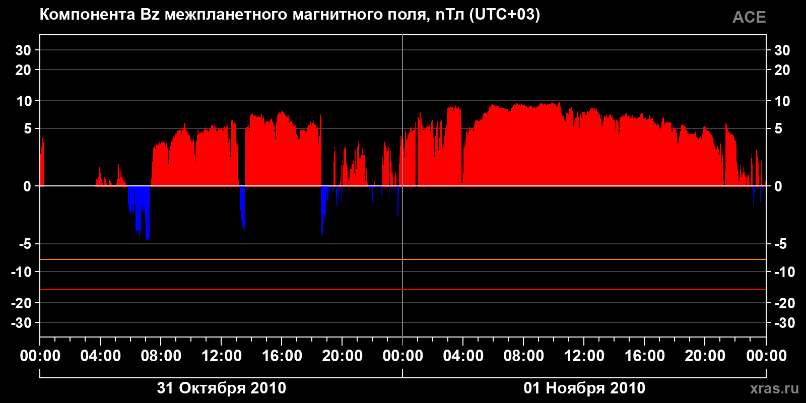 Компонента Bz межпланетного магнитного поля