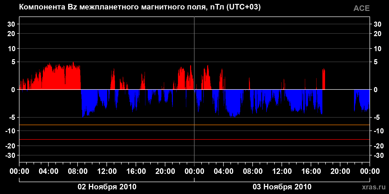 Компонента Bz межпланетного магнитного поля