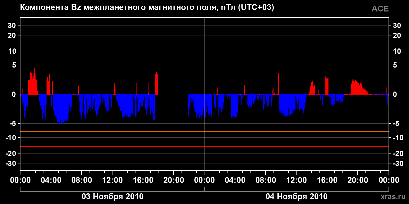 Компонента Bz межпланетного магнитного поля