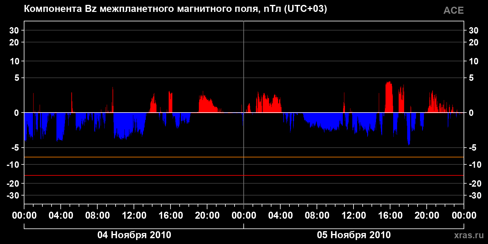 Компонента Bz межпланетного магнитного поля
