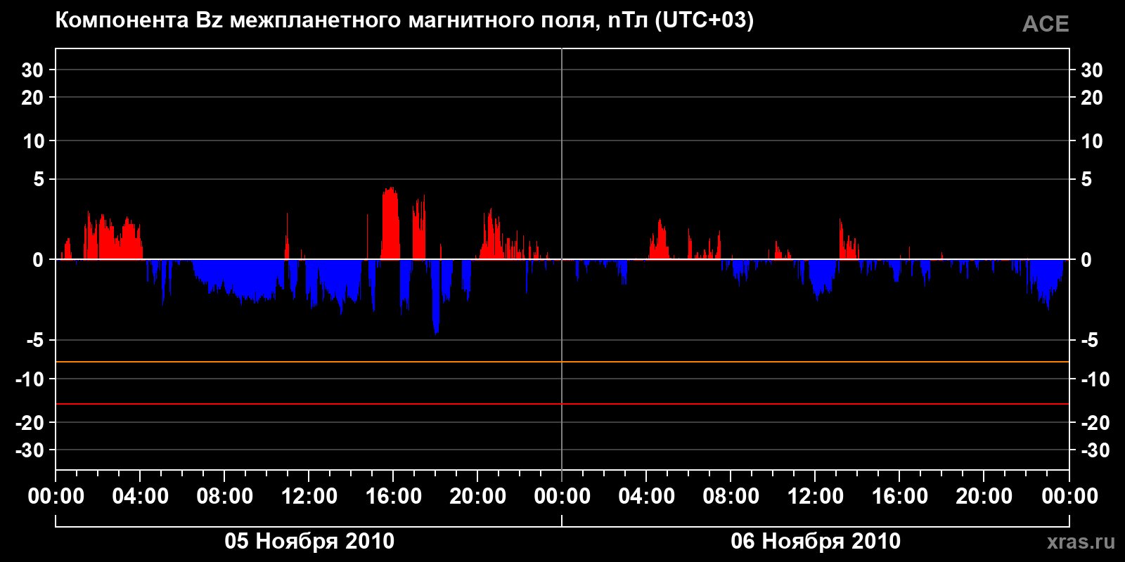 Компонента Bz межпланетного магнитного поля