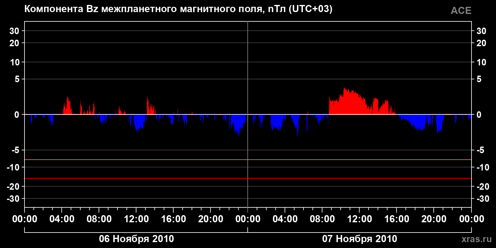 Компонента Bz межпланетного магнитного поля