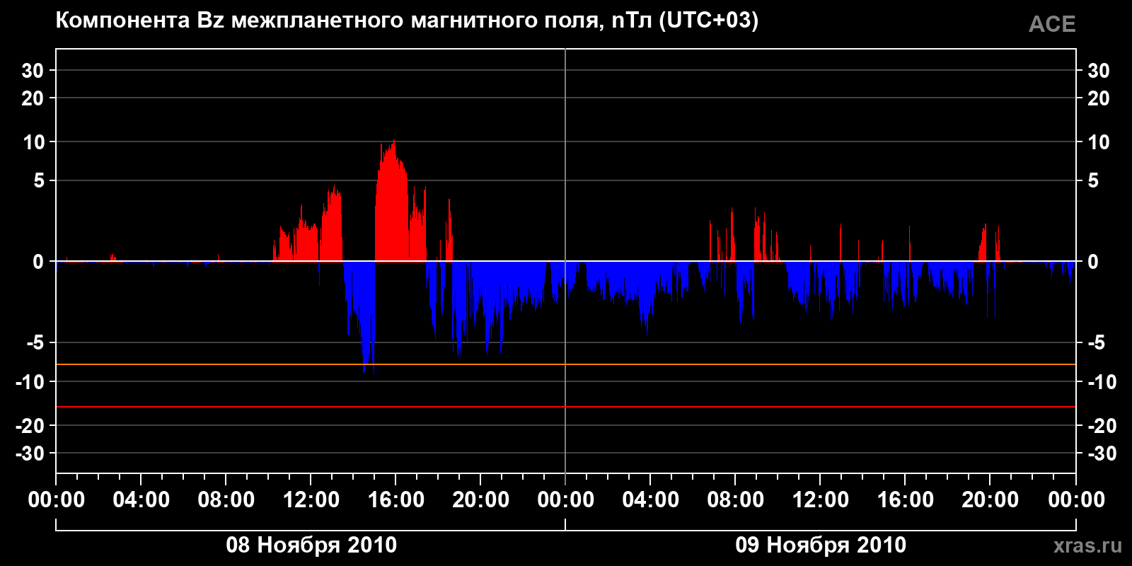 Компонента Bz межпланетного магнитного поля