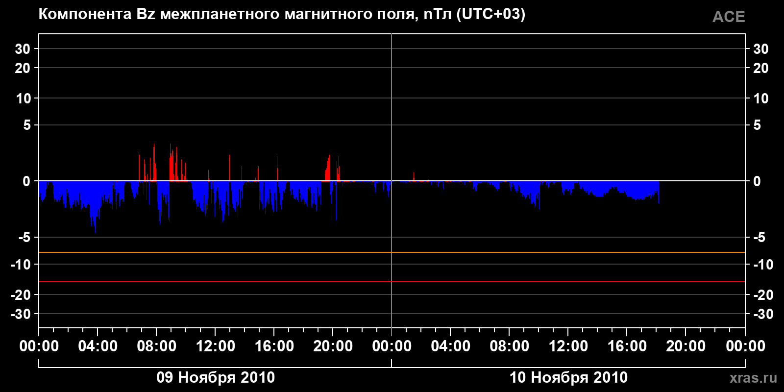 Компонента Bz межпланетного магнитного поля