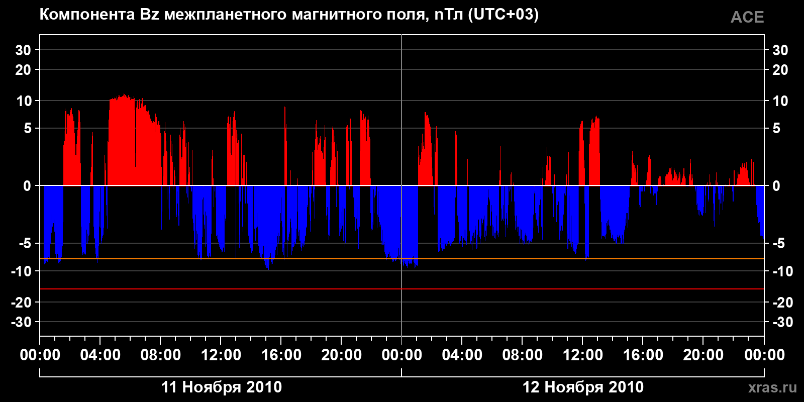 Компонента Bz межпланетного магнитного поля