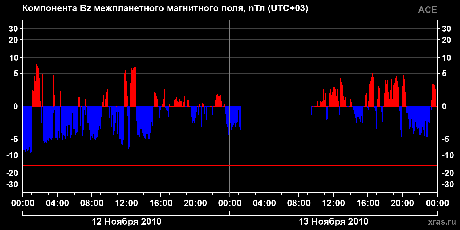 Компонента Bz межпланетного магнитного поля