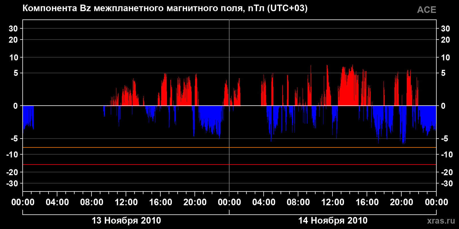 Компонента Bz межпланетного магнитного поля