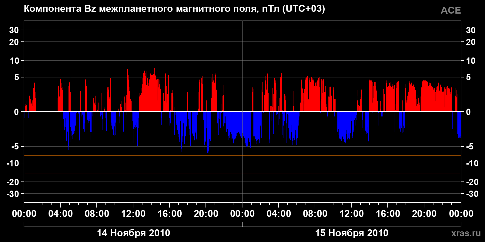 Компонента Bz межпланетного магнитного поля