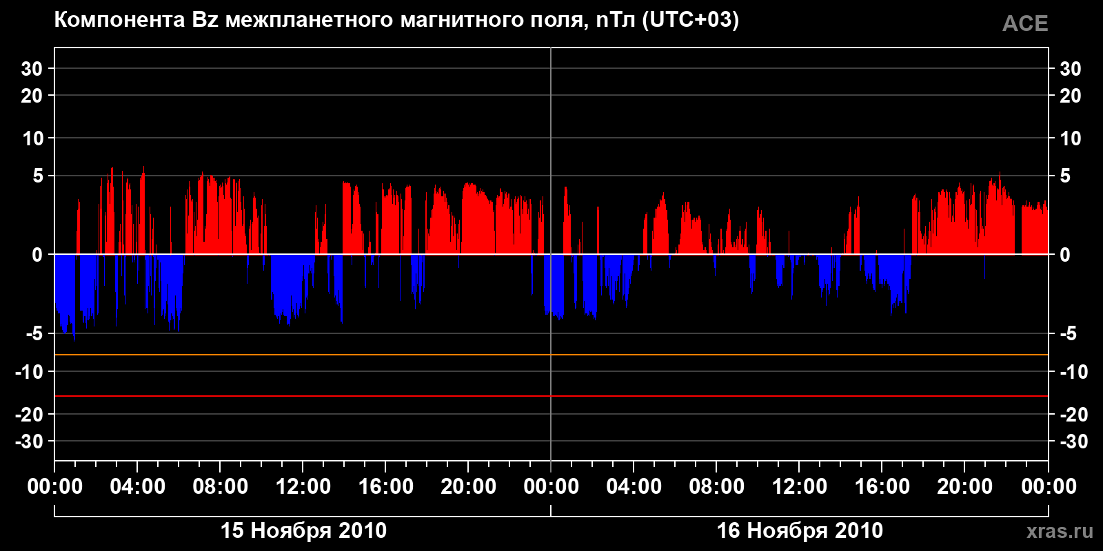 Компонента Bz межпланетного магнитного поля