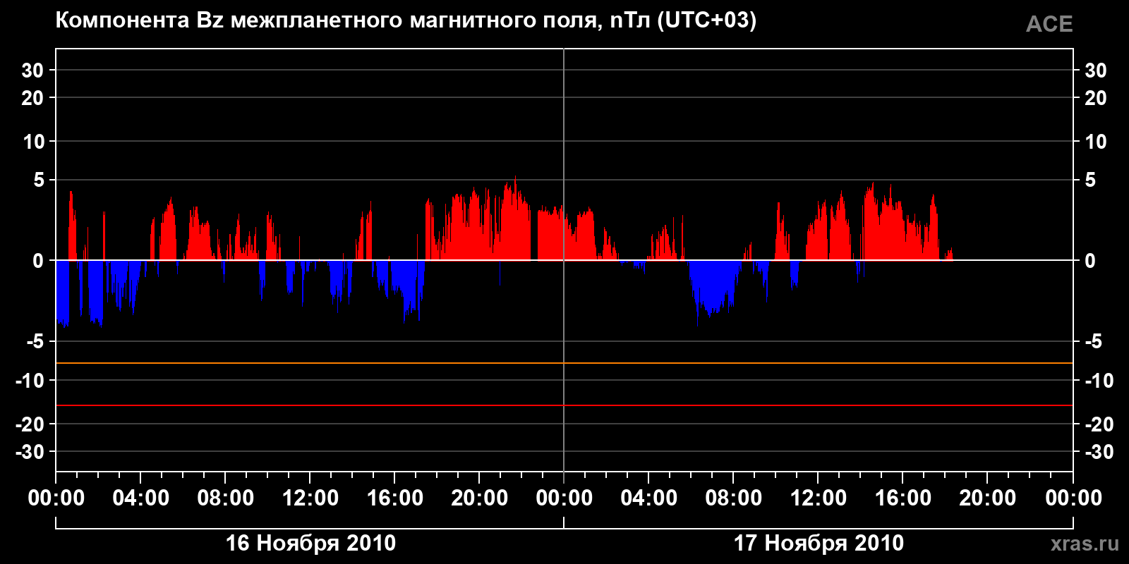 Компонента Bz межпланетного магнитного поля