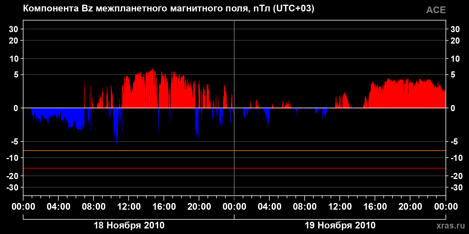 Компонента Bz межпланетного магнитного поля