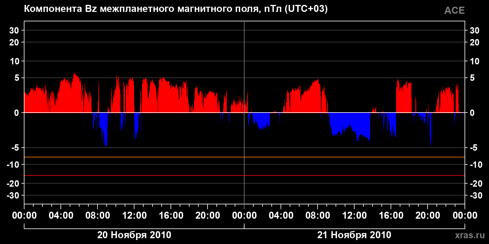 Компонента Bz межпланетного магнитного поля