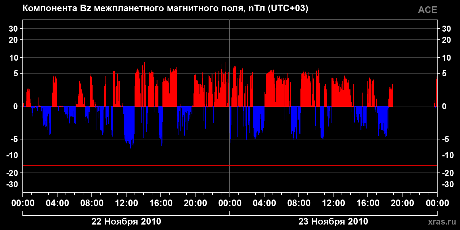 Компонента Bz межпланетного магнитного поля