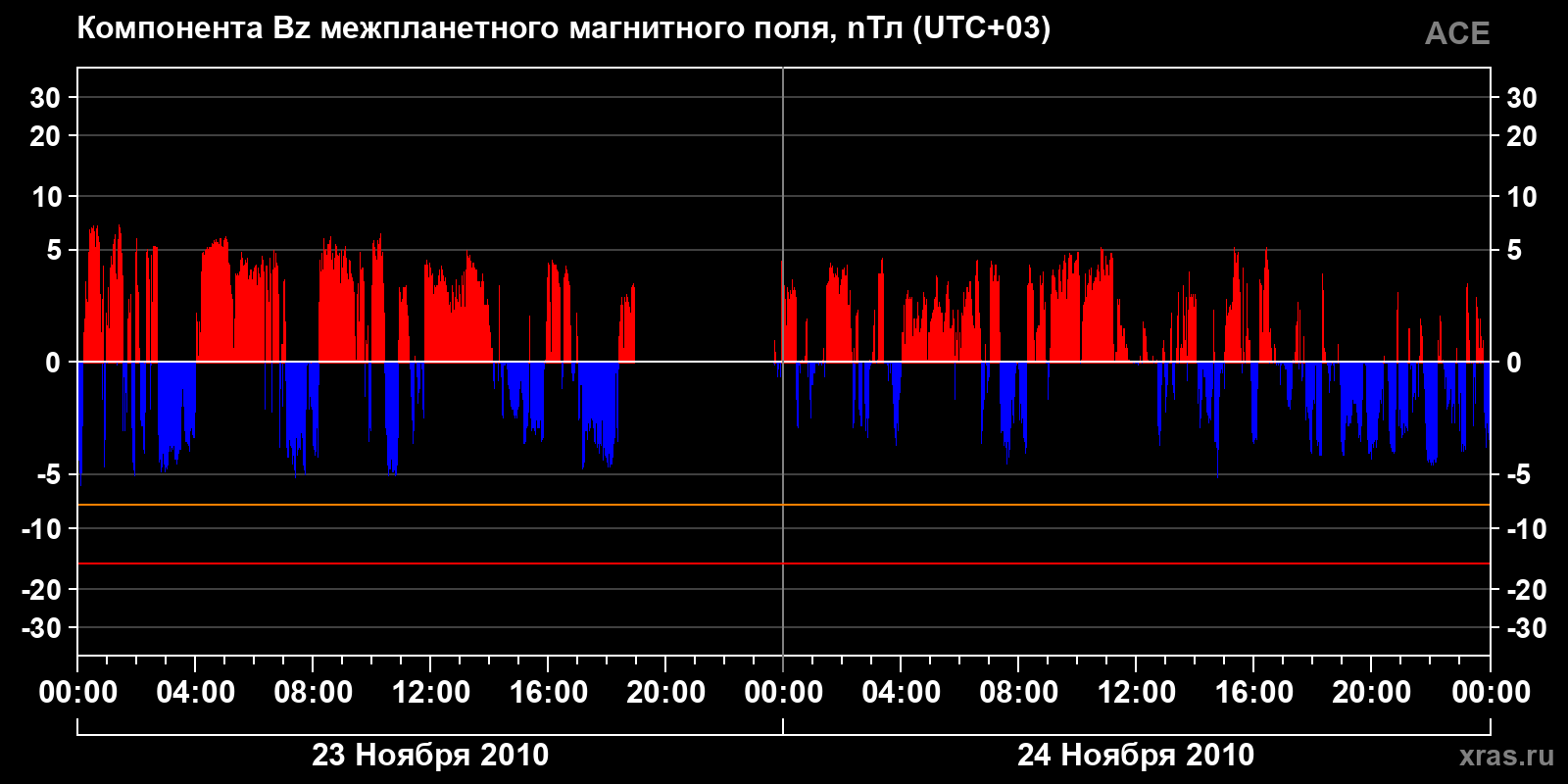 Компонента Bz межпланетного магнитного поля