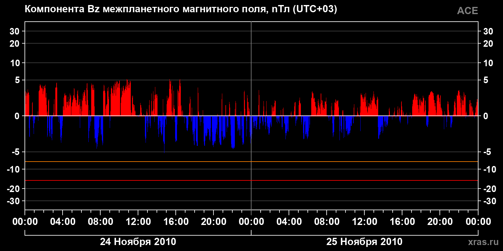 Компонента Bz межпланетного магнитного поля