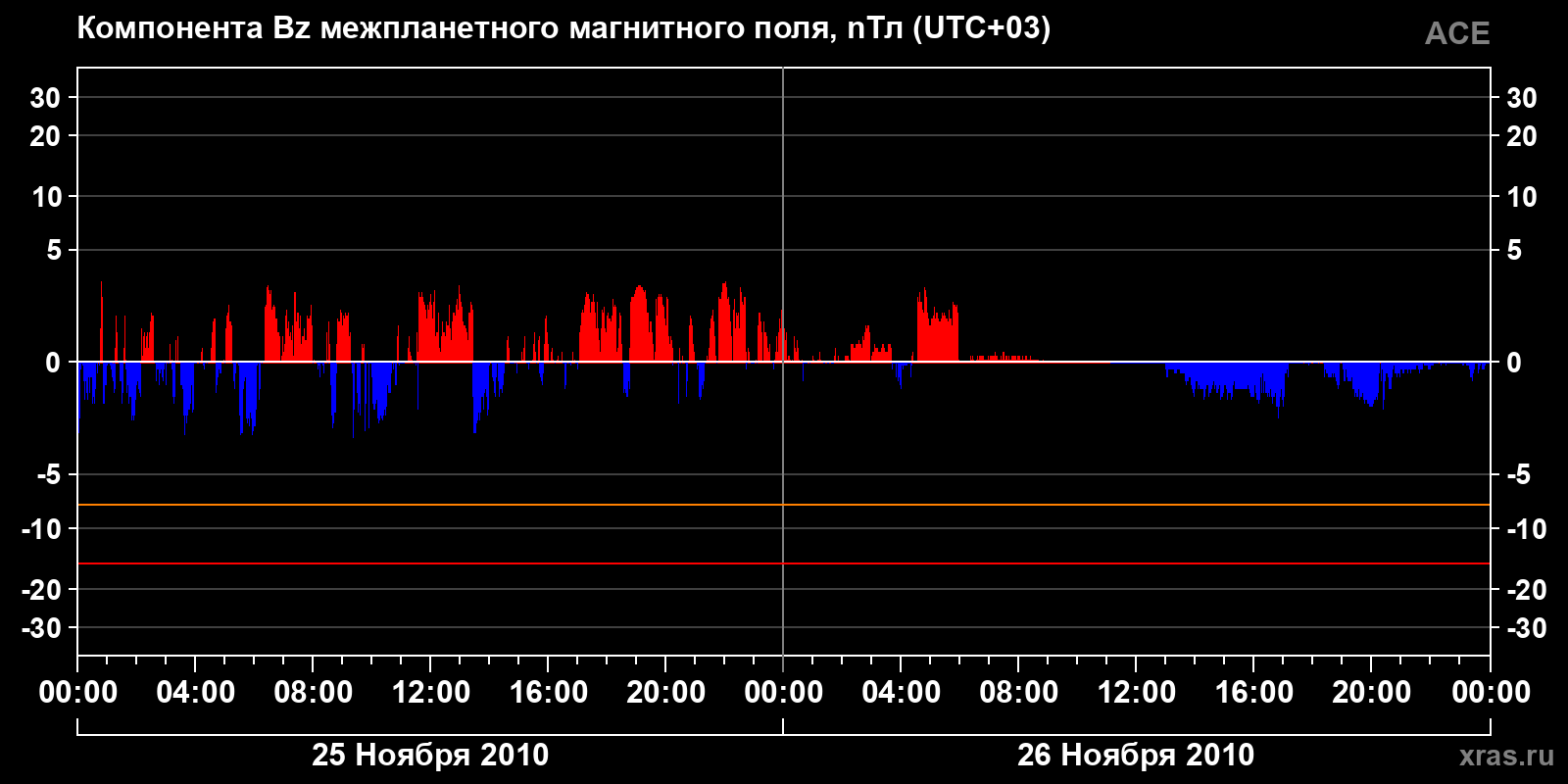 Компонента Bz межпланетного магнитного поля