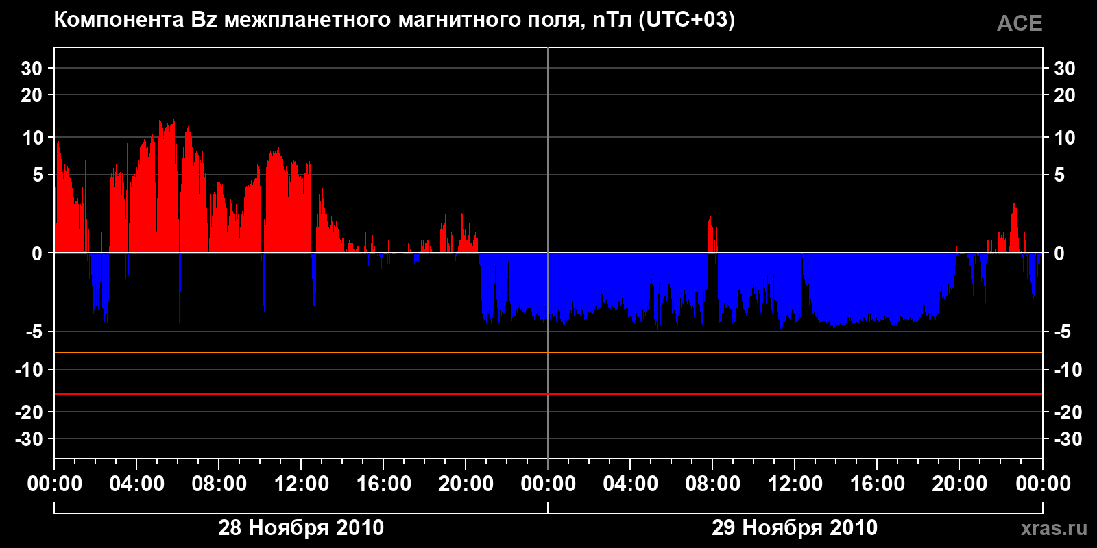 Компонента Bz межпланетного магнитного поля