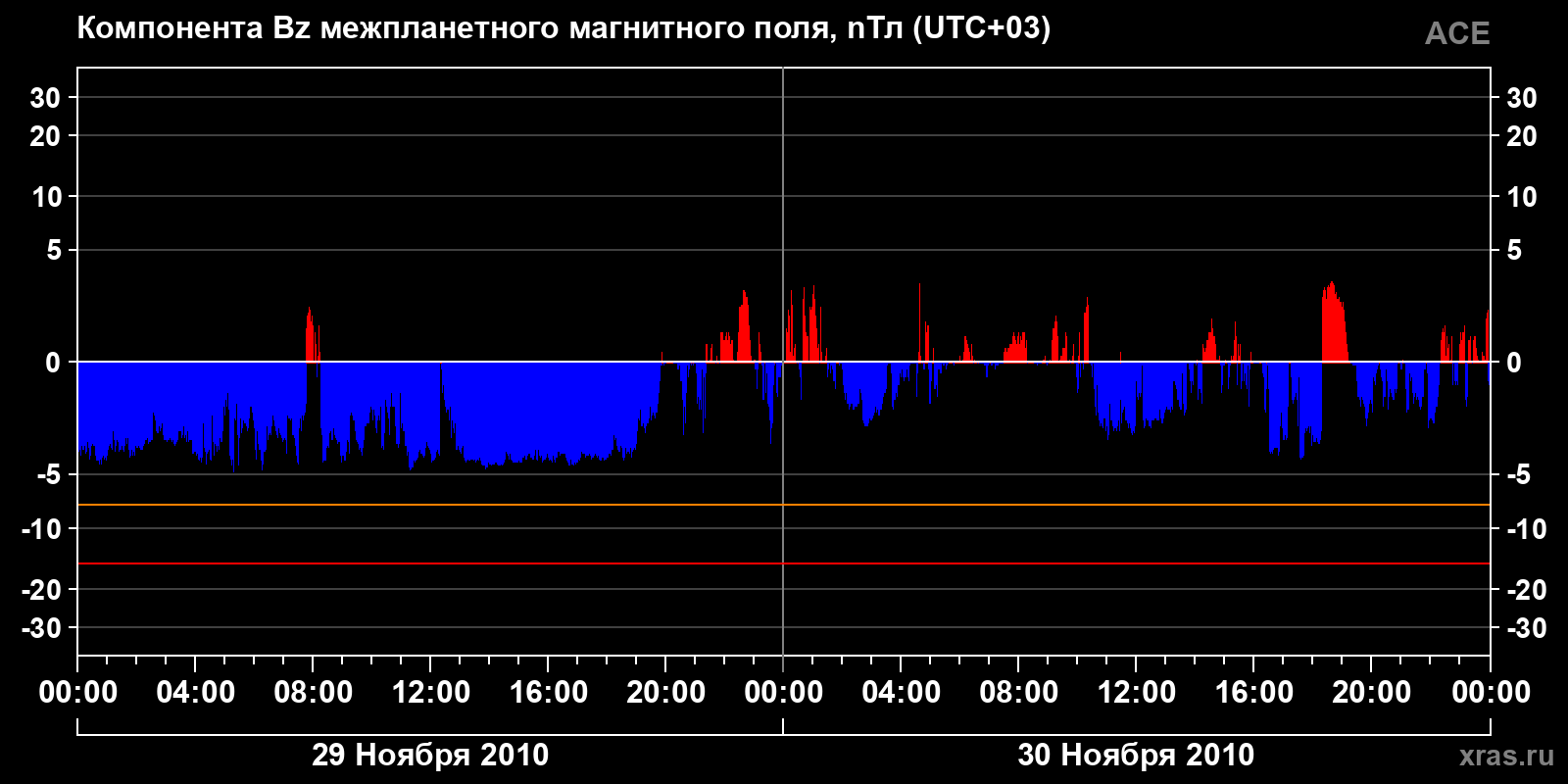 Компонента Bz межпланетного магнитного поля