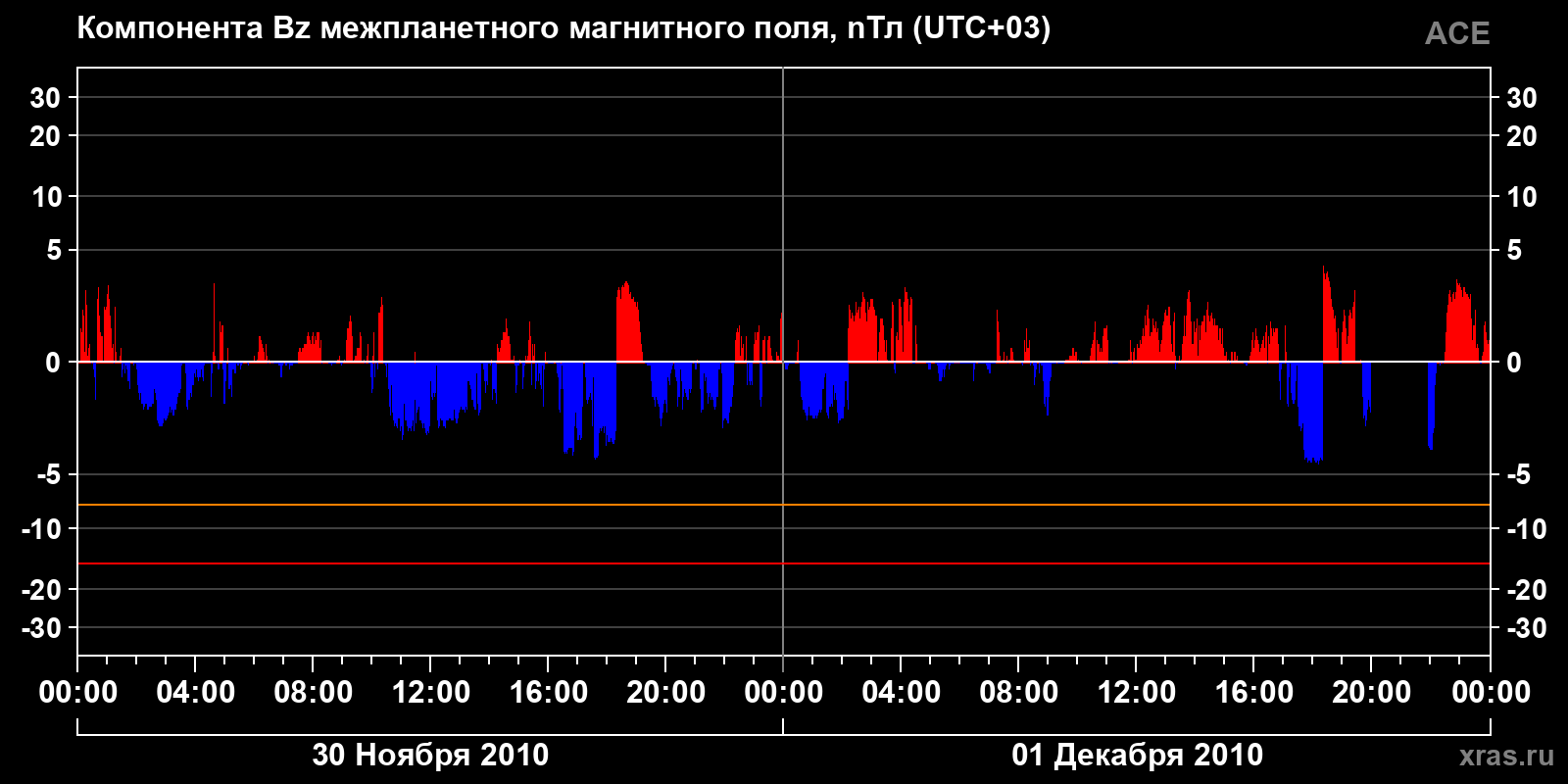 Компонента Bz межпланетного магнитного поля