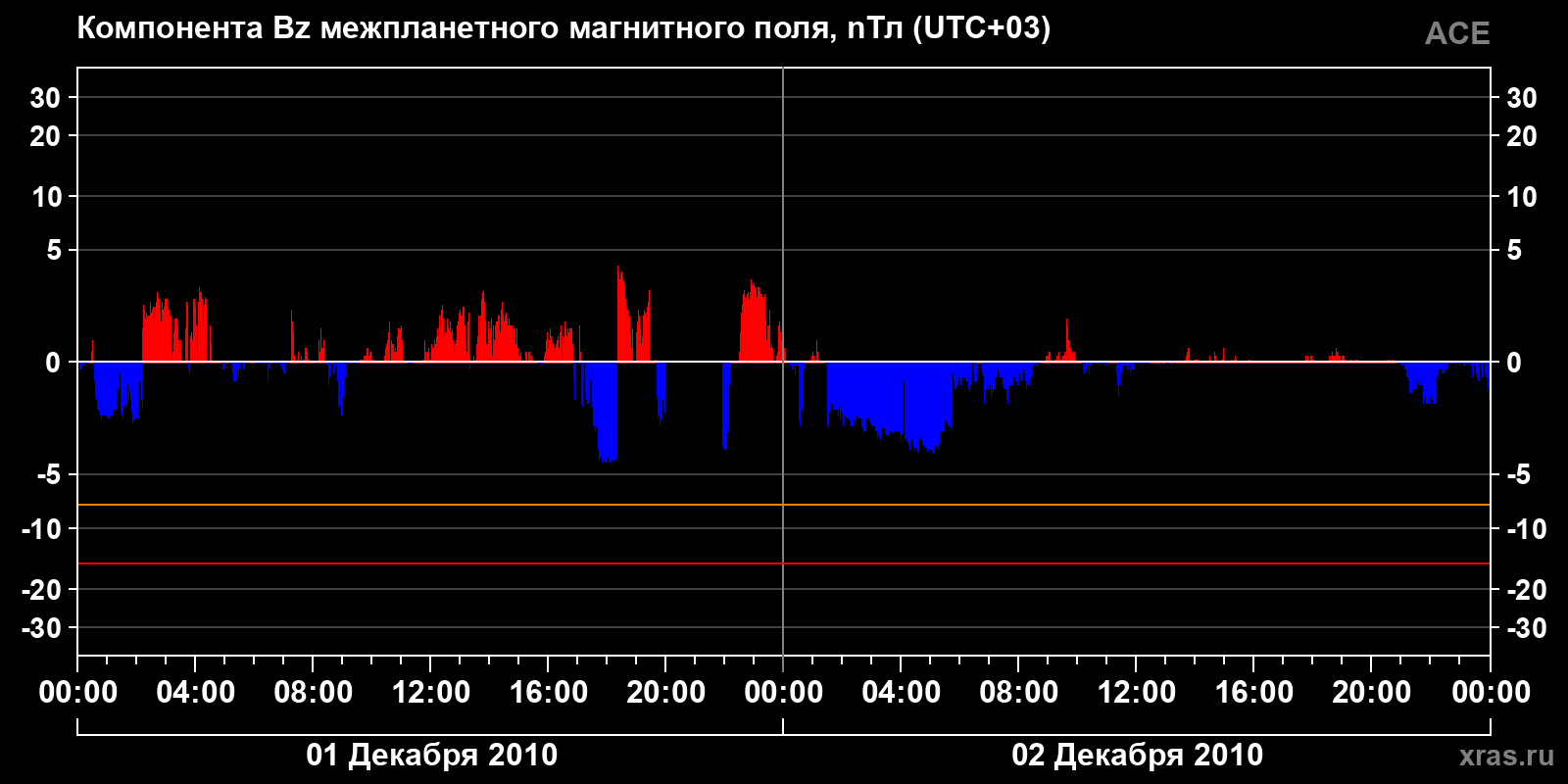 Компонента Bz межпланетного магнитного поля